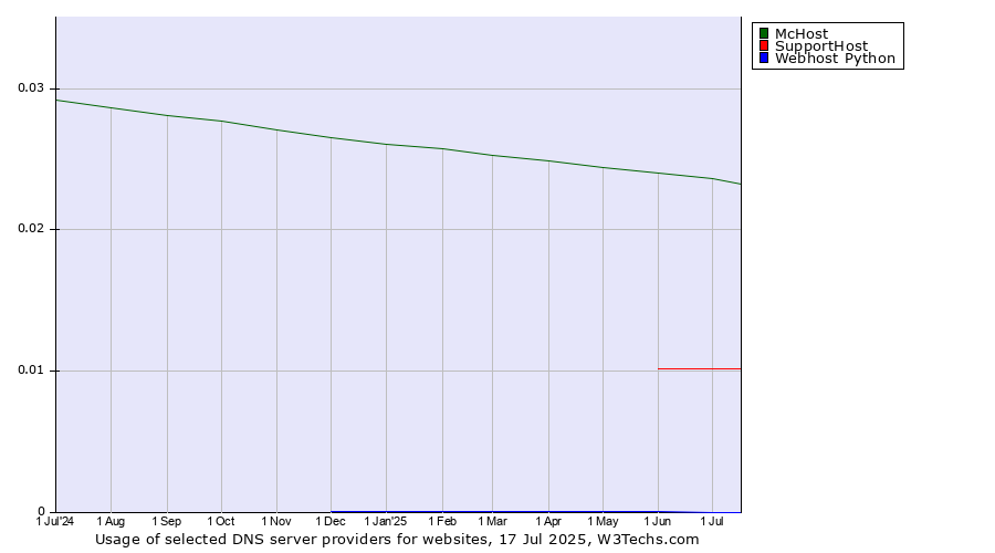 Historical trends in the usage of McHost vs. SupportHost vs. Webhost Python