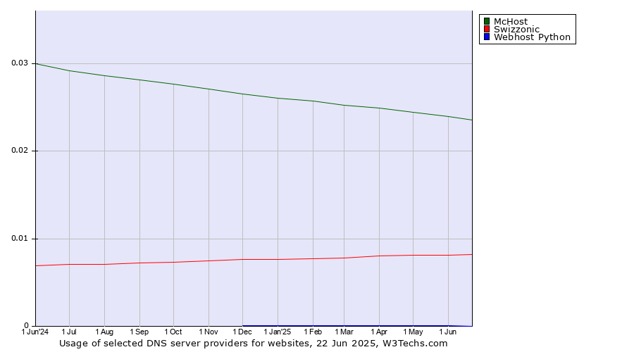 Historical trends in the usage of McHost vs. Swizzonic vs. Webhost Python