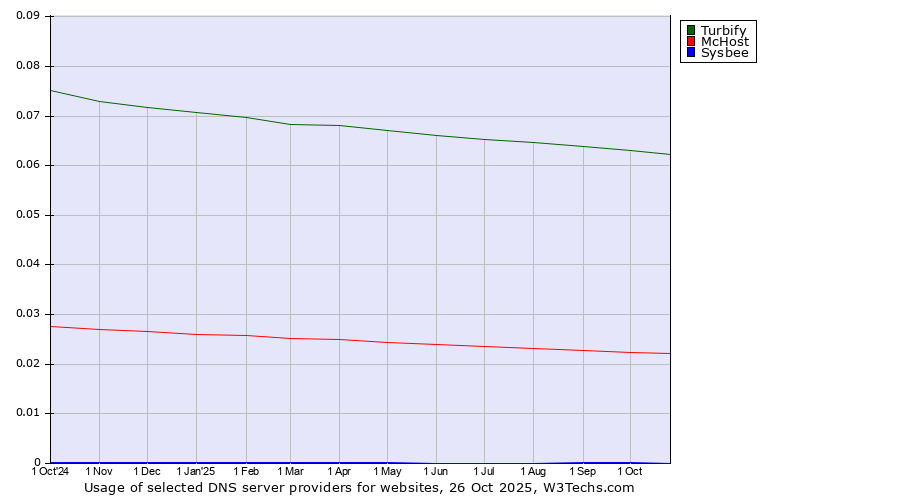 Historical trends in the usage of Turbify vs. McHost vs. Sysbee