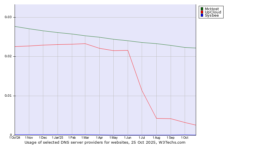 Historical trends in the usage of McHost vs. UpCloud vs. Sysbee