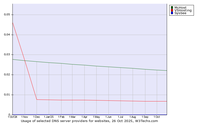 Historical trends in the usage of McHost vs. VSHosting vs. Sysbee