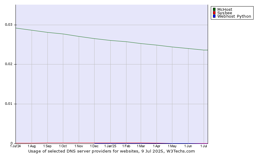 Historical trends in the usage of McHost vs. Sysbee vs. Webhost Python