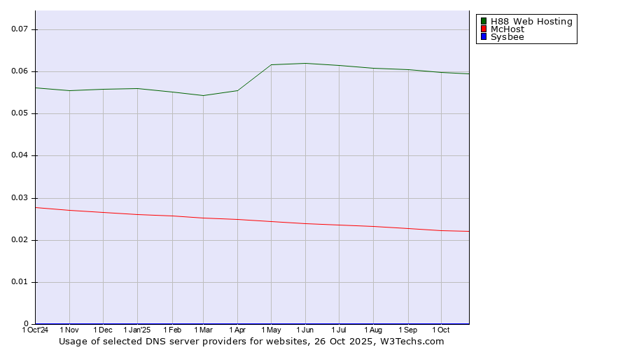 Historical trends in the usage of H88 Web Hosting vs. McHost vs. Sysbee