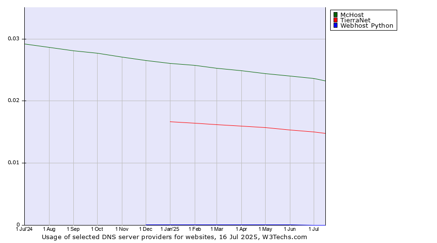 Historical trends in the usage of McHost vs. TierraNet vs. Webhost Python