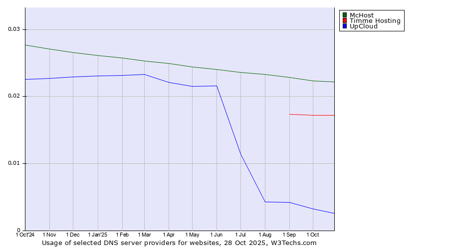 Historical trends in the usage of McHost vs. Timme Hosting vs. UpCloud