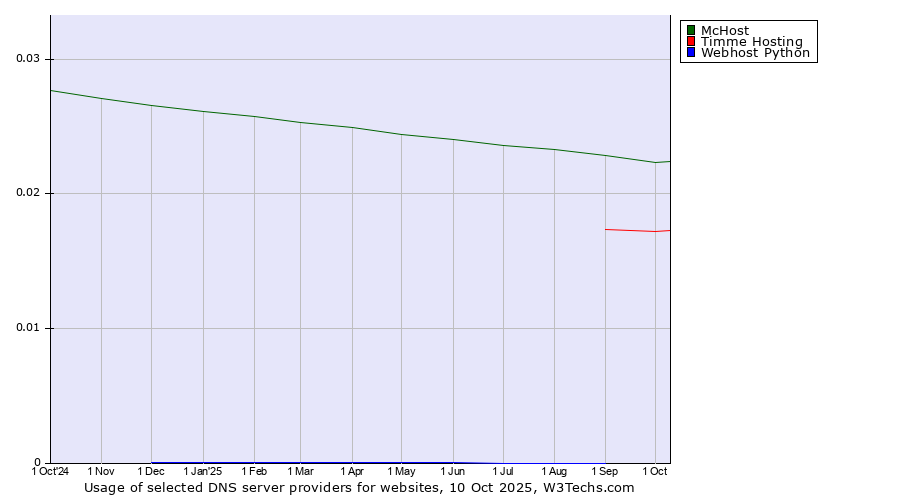 Historical trends in the usage of McHost vs. Timme Hosting vs. Webhost Python