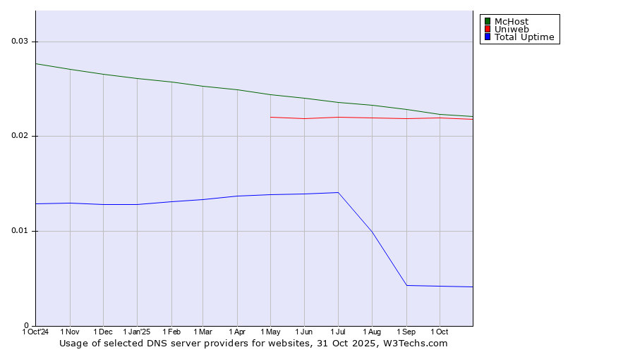Historical trends in the usage of McHost vs. Uniweb vs. Total Uptime