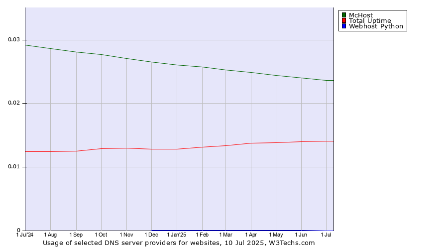 Historical trends in the usage of McHost vs. Total Uptime vs. Webhost Python