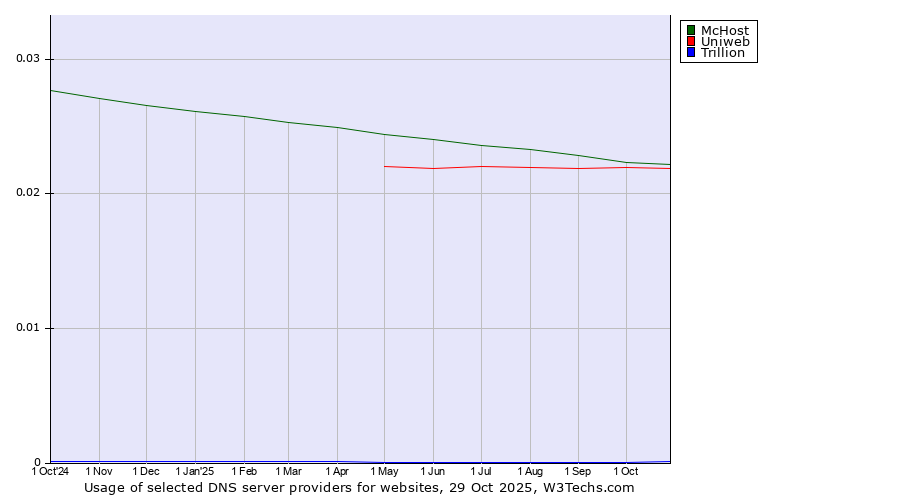 Historical trends in the usage of McHost vs. Uniweb vs. Trillion