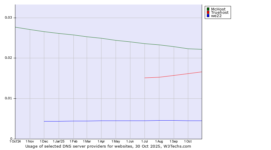 Historical trends in the usage of McHost vs. Truehost vs. we22