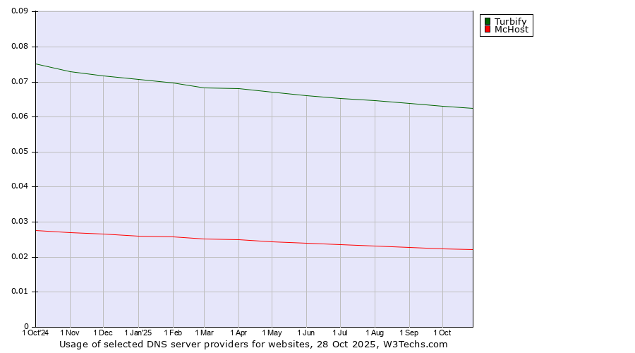 Historical trends in the usage of Turbify vs. McHost