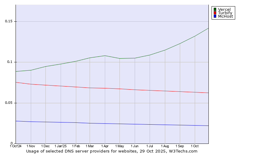 Historical trends in the usage of Vercel vs. Turbify vs. McHost