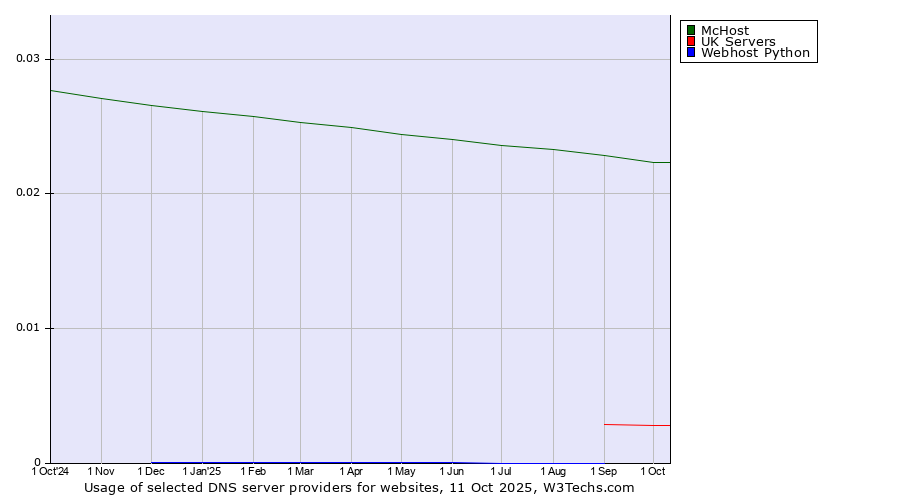 Historical trends in the usage of McHost vs. UK Servers vs. Webhost Python