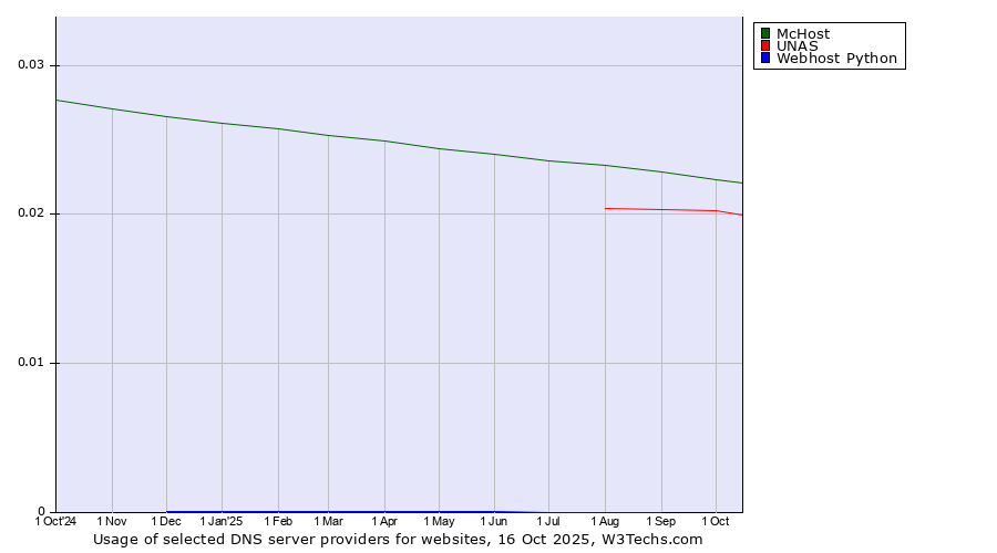 Historical trends in the usage of McHost vs. UNAS vs. Webhost Python