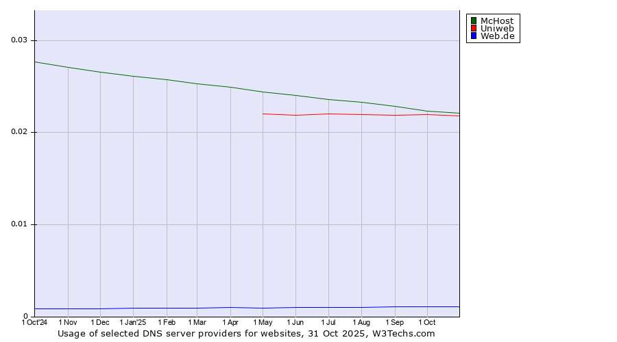 Historical trends in the usage of McHost vs. Uniweb vs. Web.de