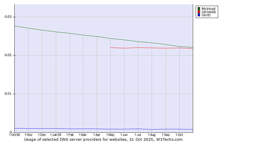 Historical trends in the usage of McHost vs. Uniweb vs. Uniti
