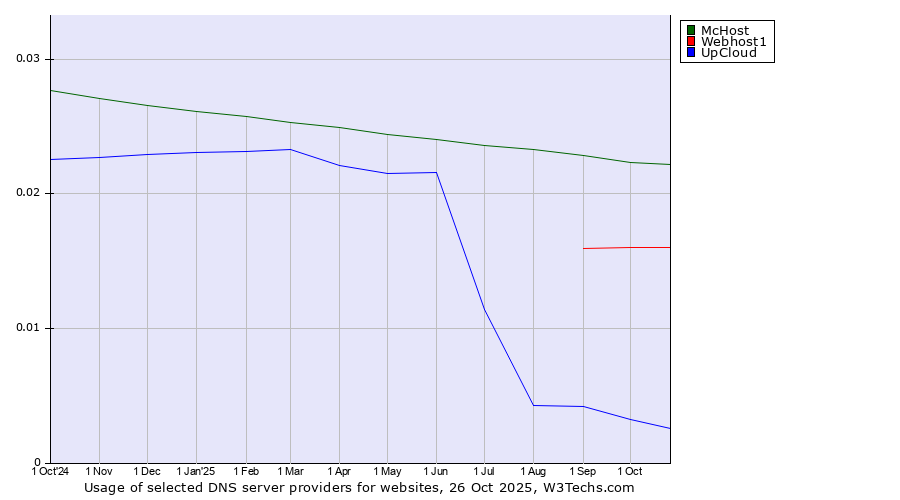 Historical trends in the usage of McHost vs. Webhost1 vs. UpCloud