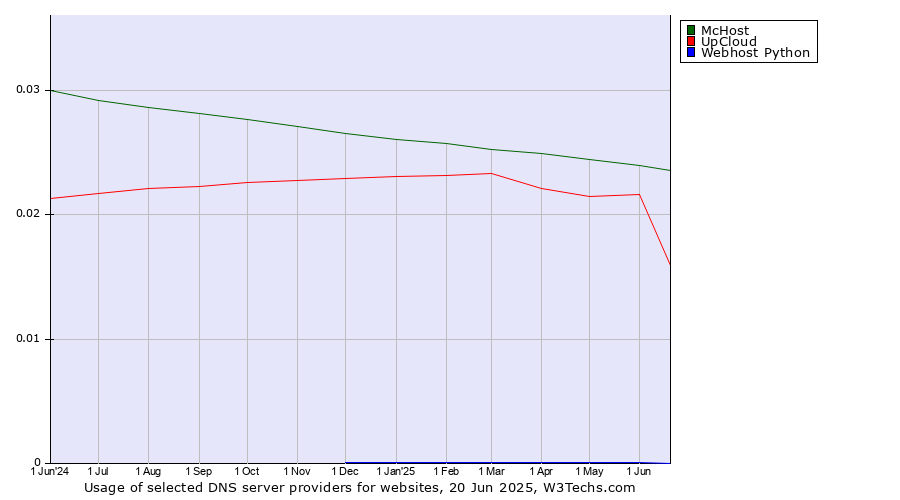 Historical trends in the usage of McHost vs. UpCloud vs. Webhost Python