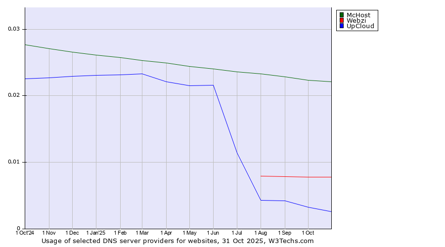 Historical trends in the usage of McHost vs. Webzi vs. UpCloud