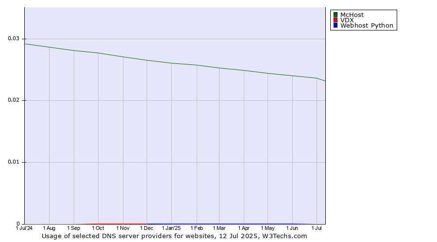 Historical trends in the usage of McHost vs. VDX vs. Webhost Python