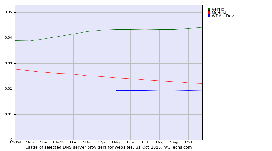 Historical trends in the usage of Versio vs. McHost vs. WPMU Dev