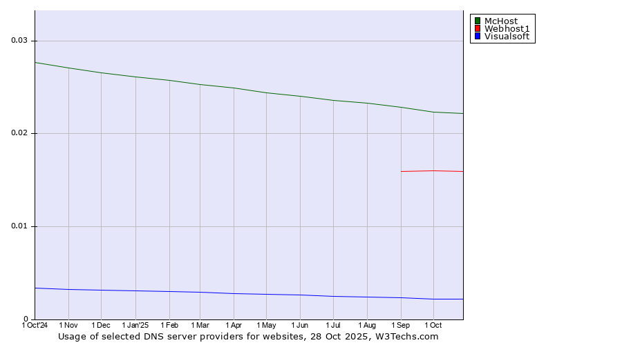 Historical trends in the usage of McHost vs. Webhost1 vs. Visualsoft