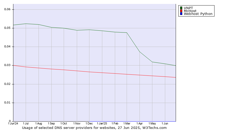 Historical trends in the usage of VNPT vs. McHost vs. Webhost Python