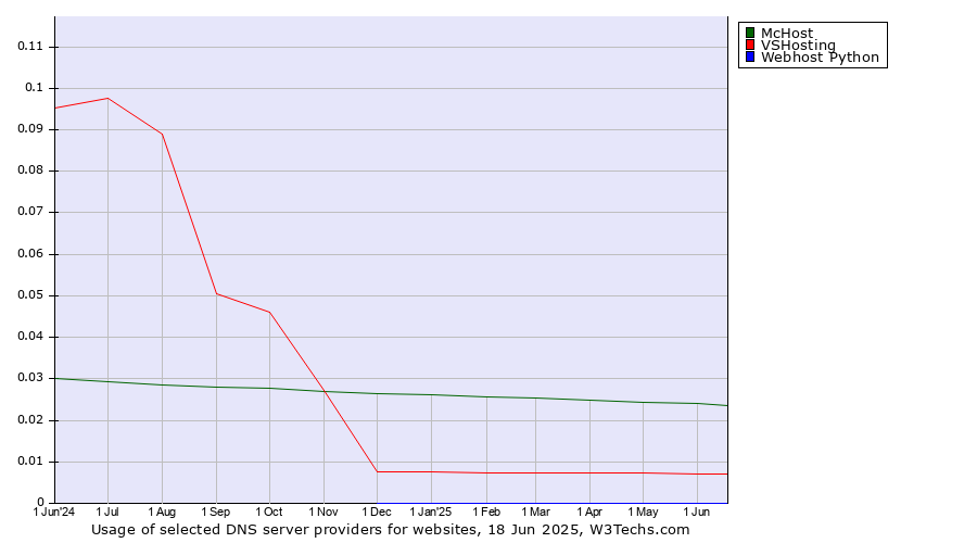 Historical trends in the usage of McHost vs. VSHosting vs. Webhost Python