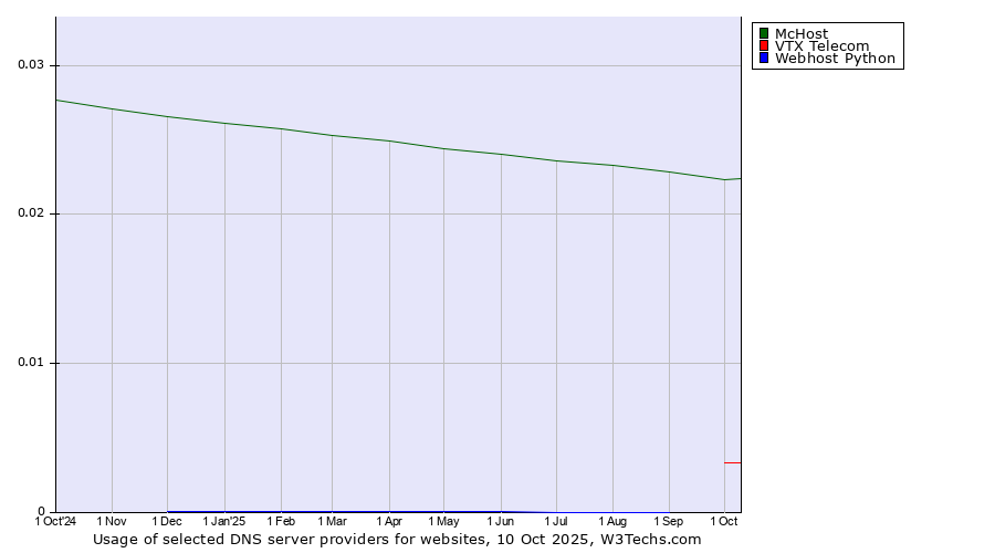 Historical trends in the usage of McHost vs. VTX Telecom vs. Webhost Python