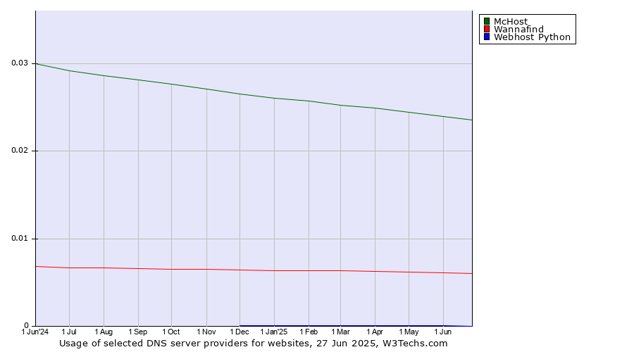 Historical trends in the usage of McHost vs. Wannafind vs. Webhost Python