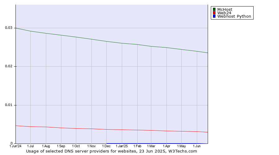 Historical trends in the usage of McHost vs. Web24 vs. Webhost Python