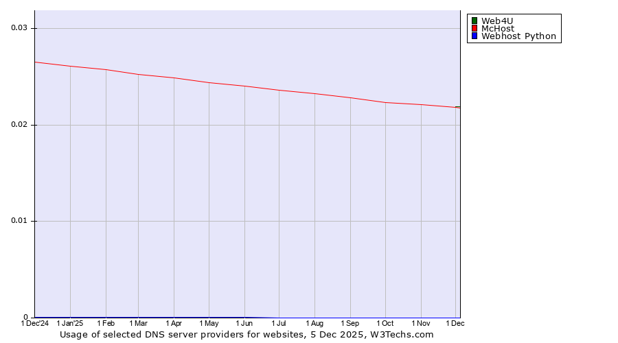 Historical trends in the usage of Web4U vs. McHost vs. Webhost Python