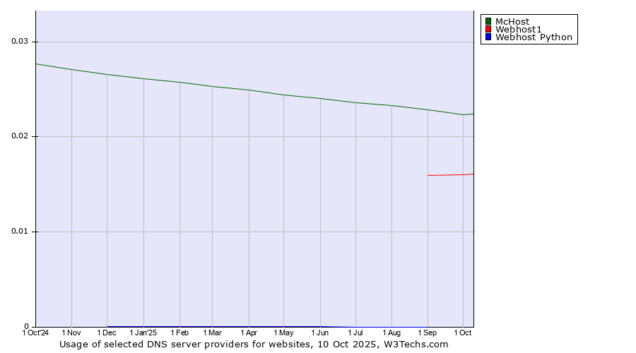 Historical trends in the usage of McHost vs. Webhost1 vs. Webhost Python