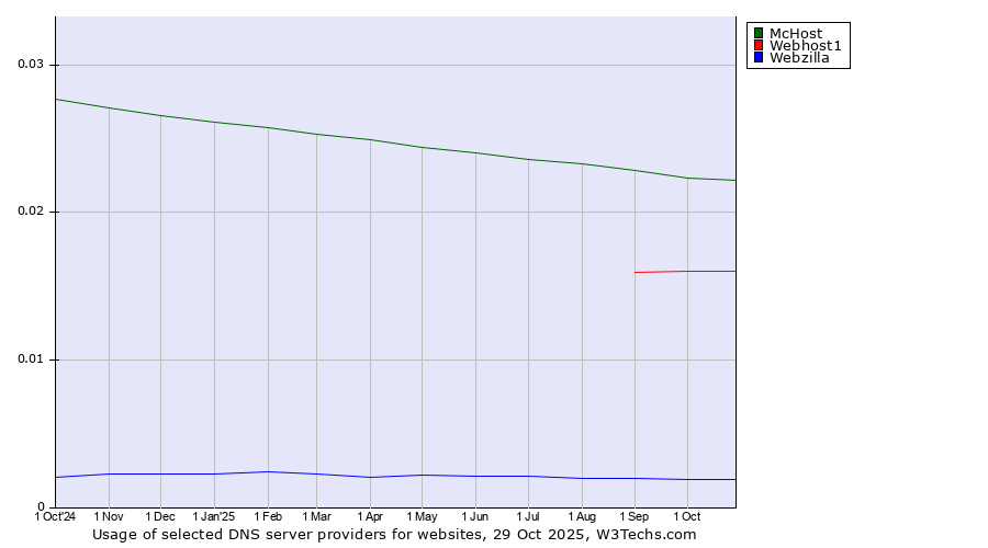 Historical trends in the usage of McHost vs. Webhost1 vs. Webzilla