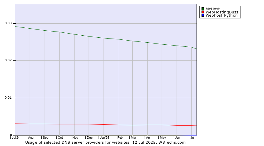Historical trends in the usage of McHost vs. WebHostingBuzz vs. Webhost Python