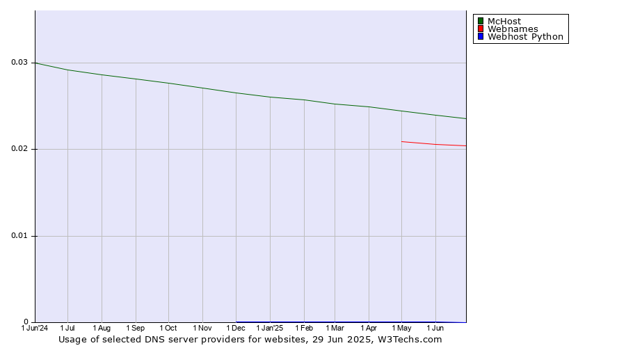 Historical trends in the usage of McHost vs. Webnames vs. Webhost Python