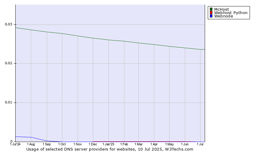 Historical trends in the usage of McHost vs. Webhost Python vs. Webnode