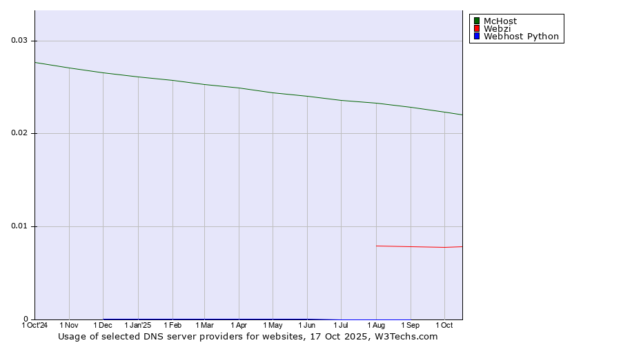 Historical trends in the usage of McHost vs. Webzi vs. Webhost Python