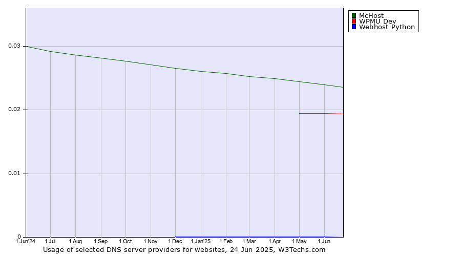 Historical trends in the usage of McHost vs. WPMU Dev vs. Webhost Python