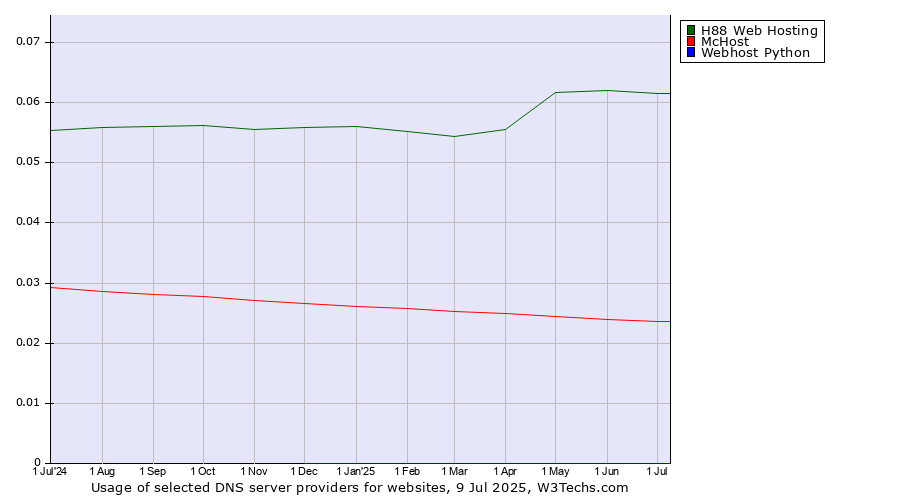 Historical trends in the usage of H88 Web Hosting vs. McHost vs. Webhost Python