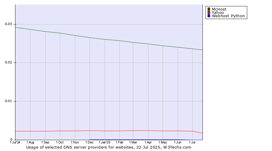 Historical trends in the usage of McHost vs. Yahoo vs. Webhost Python