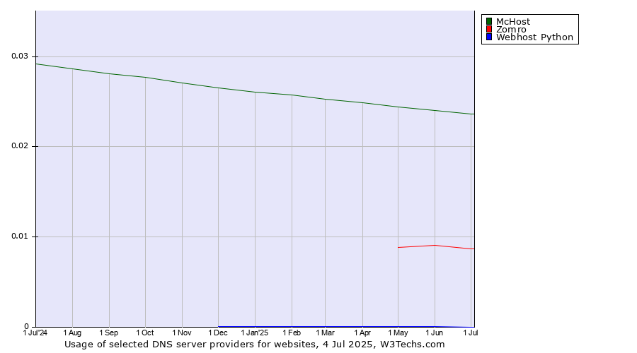 Historical trends in the usage of McHost vs. Zomro vs. Webhost Python