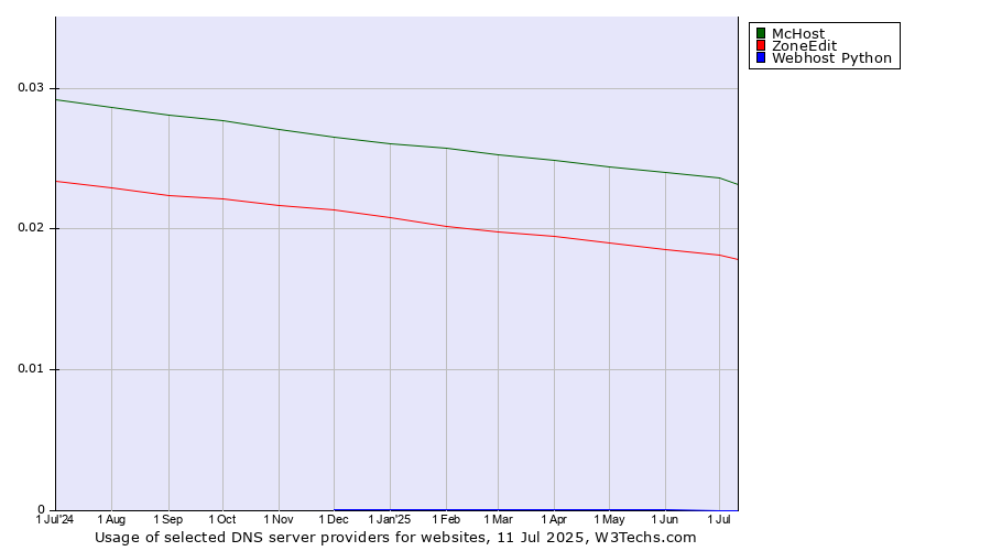 Historical trends in the usage of McHost vs. ZoneEdit vs. Webhost Python