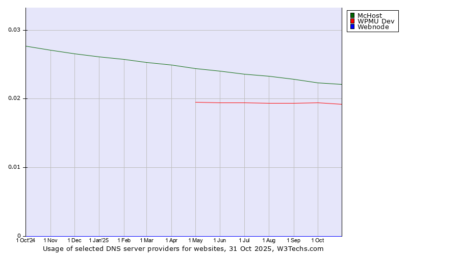 Historical trends in the usage of McHost vs. WPMU Dev vs. Webnode