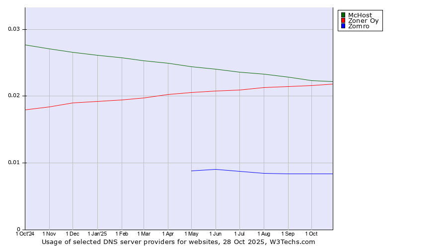 Historical trends in the usage of McHost vs. Zoner Oy vs. Zomro