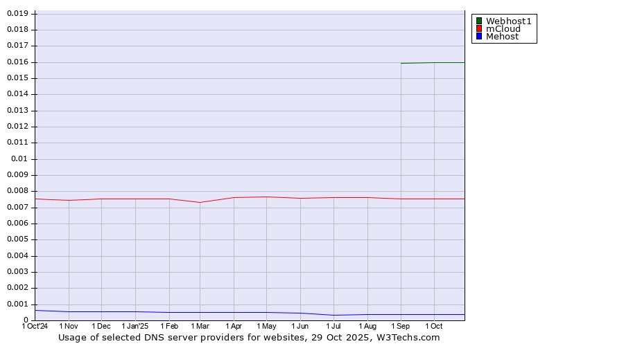 Historical trends in the usage of Webhost1 vs. mCloud vs. Mehost