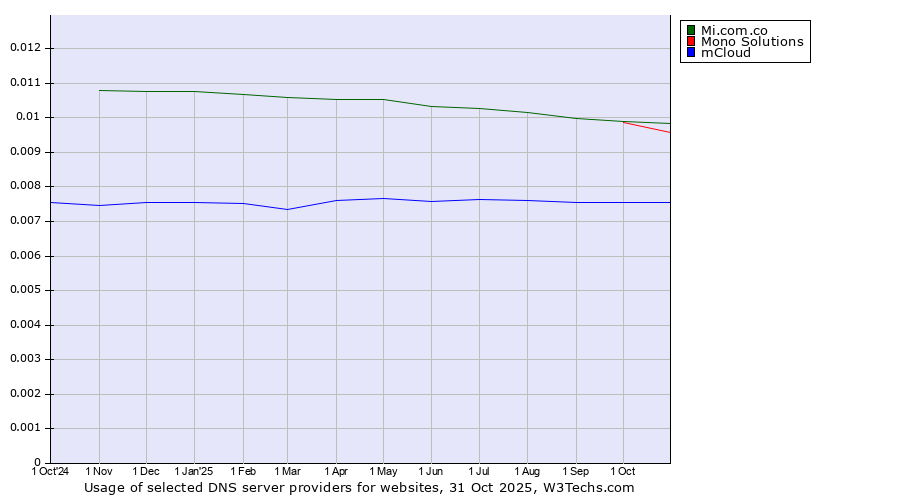 Historical trends in the usage of Mi.com.co vs. Mono Solutions vs. mCloud
