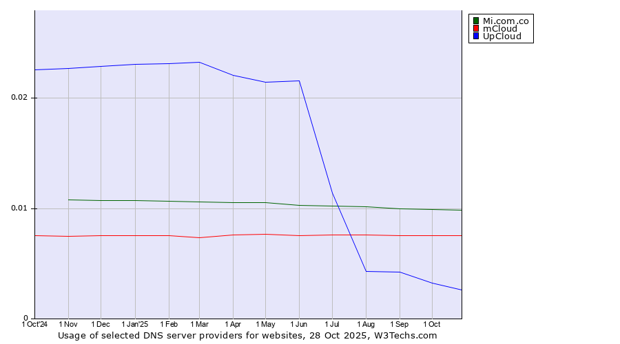 Historical trends in the usage of Mi.com.co vs. mCloud vs. UpCloud