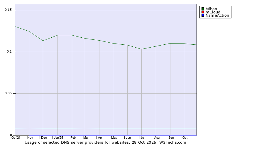 Historical trends in the usage of Mihan vs. mCloud vs. NameAction