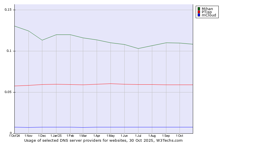 Historical trends in the usage of Mihan vs. PTisp vs. mCloud